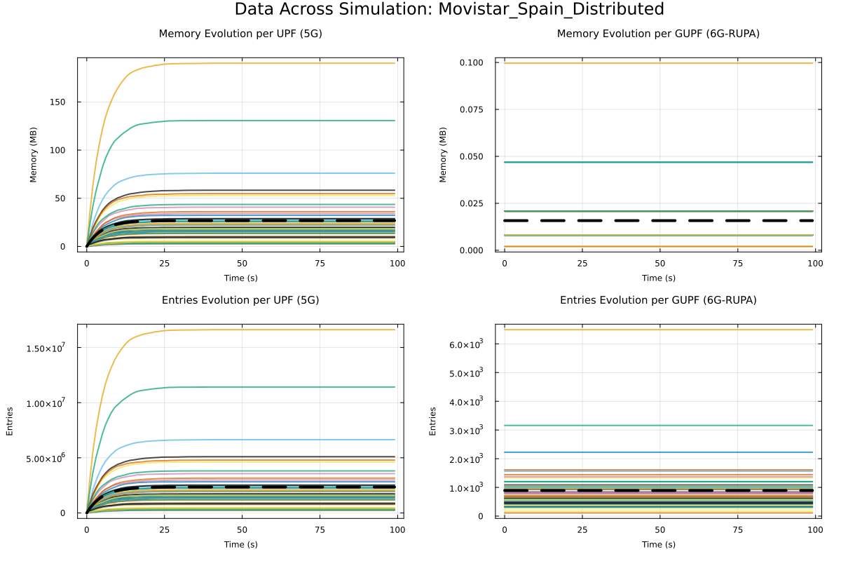 Movistar Spain Dashboard