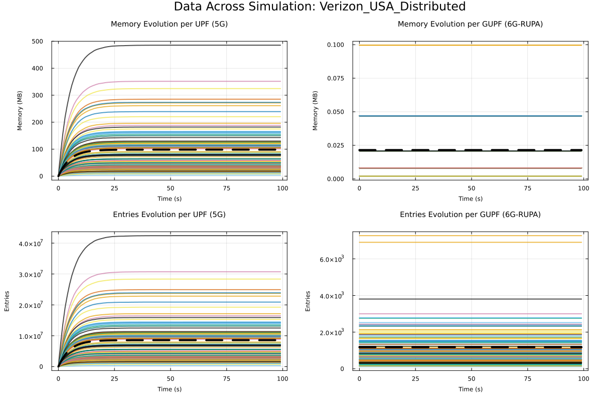 Verizon USA Dashboard