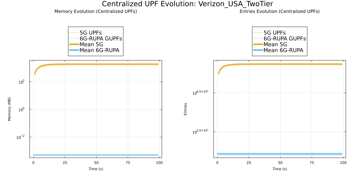Verizon USA Dashboard