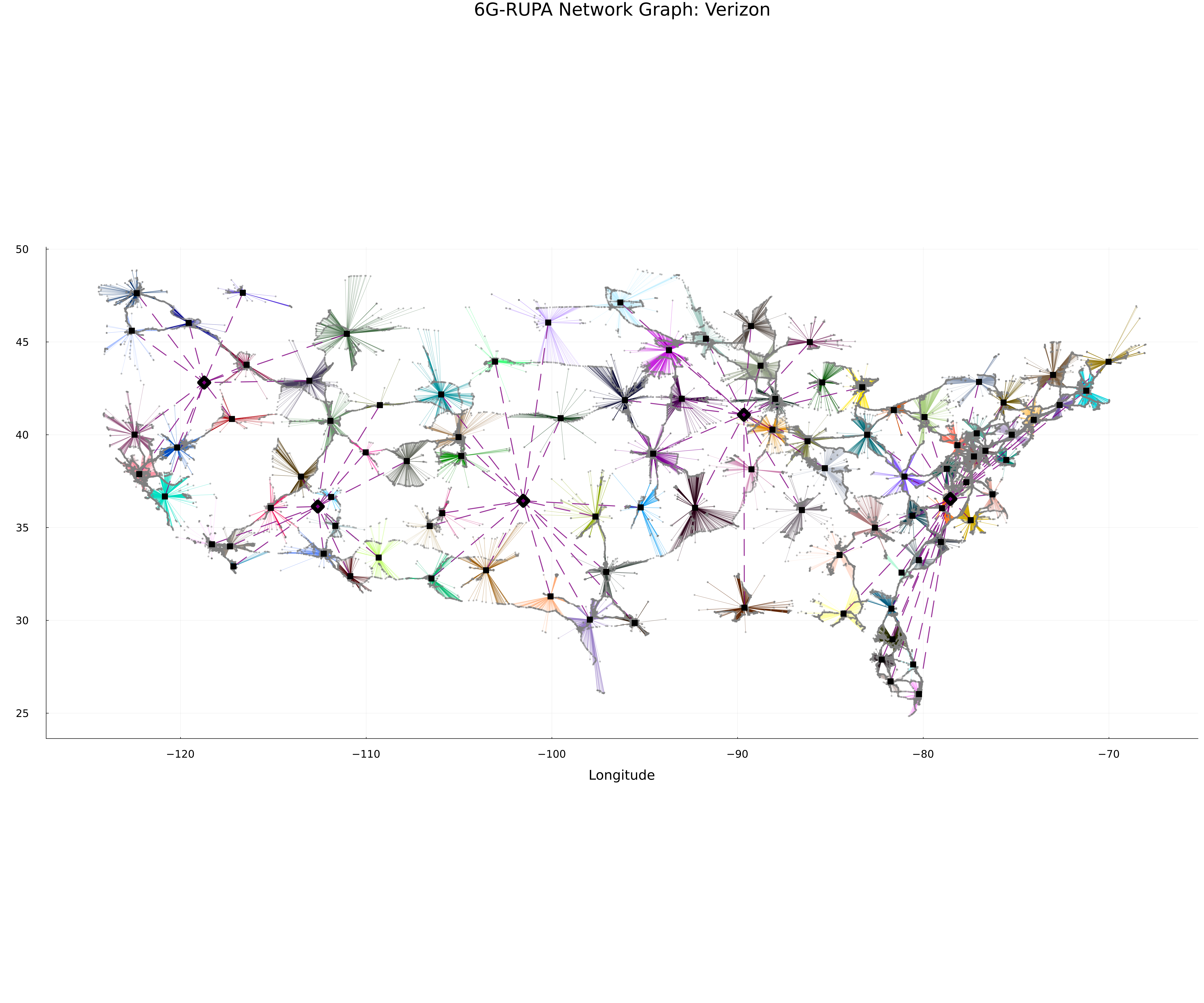 Network Graph USA