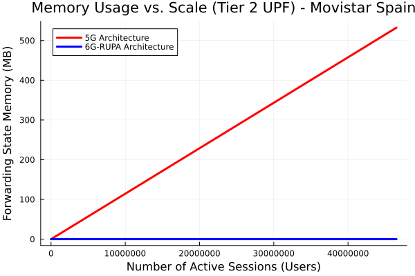 Memory vs Users Movistar