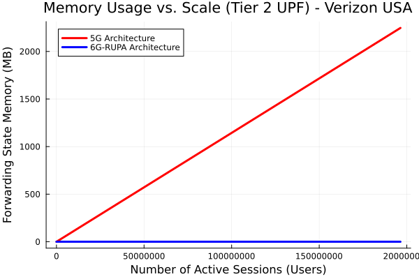 Memory vs Users Verizon